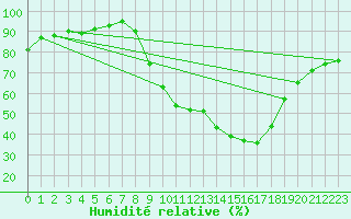 Courbe de l'humidit relative pour Ciudad Real