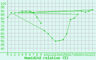 Courbe de l'humidit relative pour Ble - Binningen (Sw)