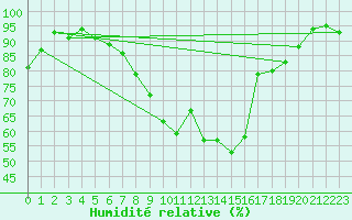 Courbe de l'humidit relative pour Napf (Sw)