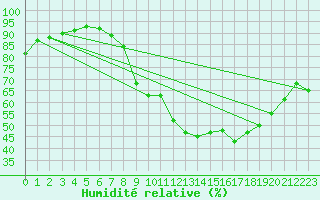 Courbe de l'humidit relative pour Lons-le-Saunier (39)