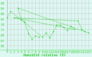 Courbe de l'humidit relative pour Ploumanac'h (22)