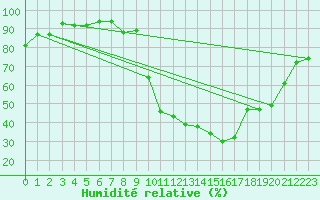 Courbe de l'humidit relative pour Lussat (23)