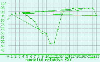 Courbe de l'humidit relative pour Ble - Binningen (Sw)