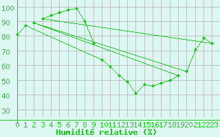 Courbe de l'humidit relative pour Issoudun (36)