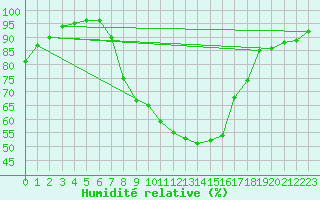 Courbe de l'humidit relative pour Obertauern