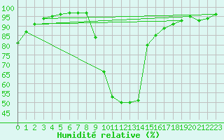 Courbe de l'humidit relative pour Niort (79)