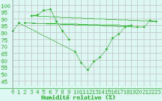 Courbe de l'humidit relative pour Ocna Sugatag
