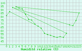 Courbe de l'humidit relative pour Gardelegen
