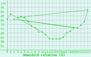 Courbe de l'humidit relative pour Crap Masegn