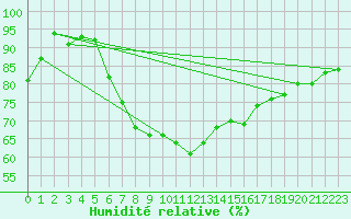 Courbe de l'humidit relative pour Gotska Sandoen