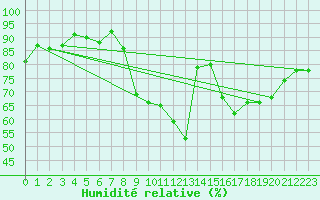 Courbe de l'humidit relative pour Chambry / Aix-Les-Bains (73)
