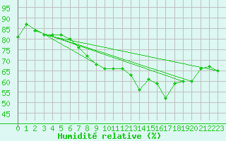 Courbe de l'humidit relative pour Manston (UK)