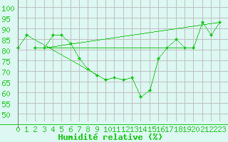 Courbe de l'humidit relative pour Canakkale