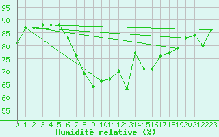 Courbe de l'humidit relative pour Villafranca