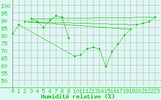 Courbe de l'humidit relative pour Hyres (83)
