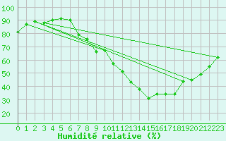 Courbe de l'humidit relative pour Aix-en-Provence (13)