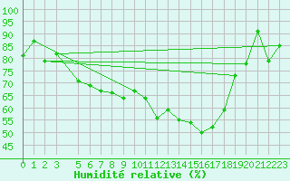 Courbe de l'humidit relative pour Fribourg (All)