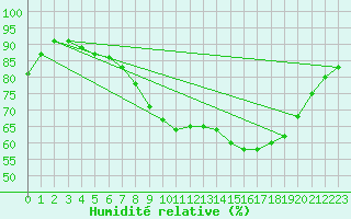 Courbe de l'humidit relative pour Bedford