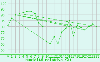 Courbe de l'humidit relative pour Ble / Mulhouse (68)
