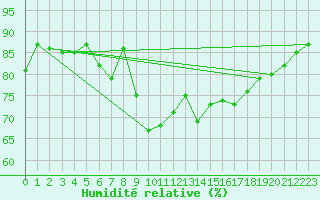 Courbe de l'humidit relative pour Ruhnu