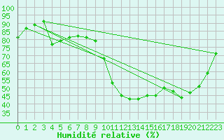 Courbe de l'humidit relative pour Molina de Aragn