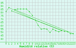 Courbe de l'humidit relative pour Belm