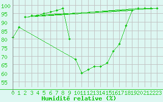 Courbe de l'humidit relative pour Charlwood