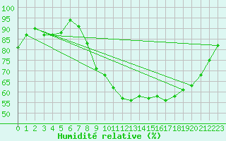 Courbe de l'humidit relative pour Le Puy - Loudes (43)