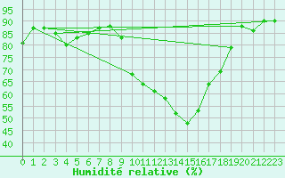 Courbe de l'humidit relative pour La Rochelle - Aerodrome (17)