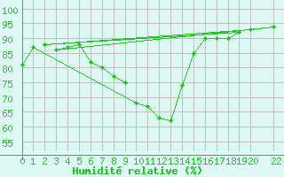 Courbe de l'humidit relative pour Bannay (18)