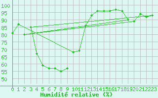 Courbe de l'humidit relative pour Albany Airport