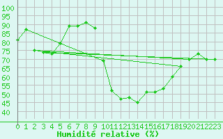 Courbe de l'humidit relative pour Kleine-Brogel (Be)