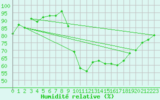 Courbe de l'humidit relative pour Beauvais (60)