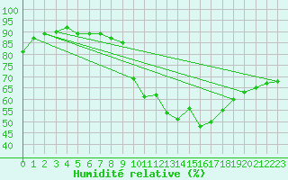 Courbe de l'humidit relative pour Daroca