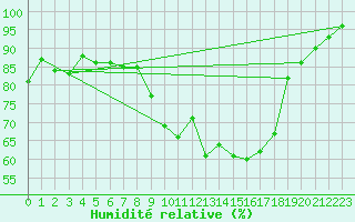 Courbe de l'humidit relative pour Neuhutten-Spessart