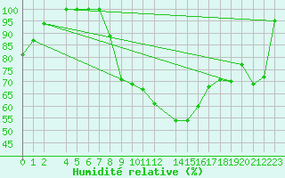 Courbe de l'humidit relative pour Diepenbeek (Be)