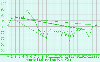 Courbe de l'humidit relative pour Blackpool Airport