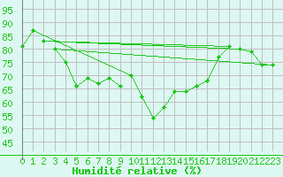 Courbe de l'humidit relative pour Solenzara - Base arienne (2B)