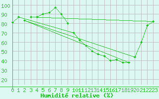 Courbe de l'humidit relative pour Bellefontaine (88)