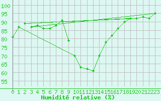 Courbe de l'humidit relative pour Saint-Quentin (02)