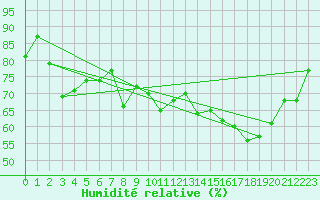 Courbe de l'humidit relative pour Cap Pertusato (2A)