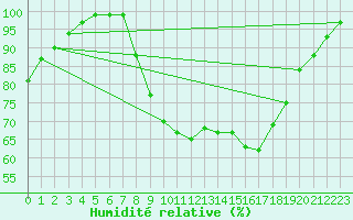 Courbe de l'humidit relative pour Madrid / C. Universitaria