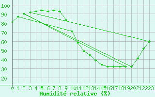 Courbe de l'humidit relative pour Droue-sur-Drouette (28)