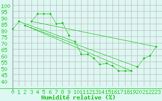 Courbe de l'humidit relative pour Bulson (08)