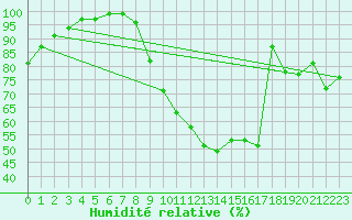 Courbe de l'humidit relative pour Romorantin (41)