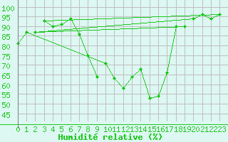 Courbe de l'humidit relative pour Fribourg / Posieux