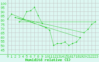 Courbe de l'humidit relative pour Carcassonne (11)