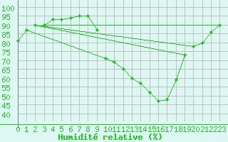 Courbe de l'humidit relative pour Albi (81)