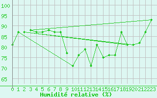 Courbe de l'humidit relative pour Tabarka
