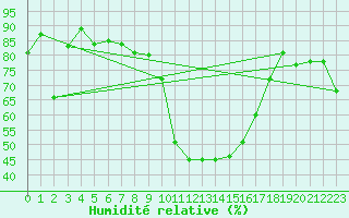 Courbe de l'humidit relative pour Bastia (2B)